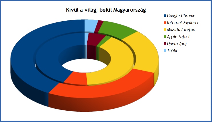 Mozilla Firefox == Google Chrome